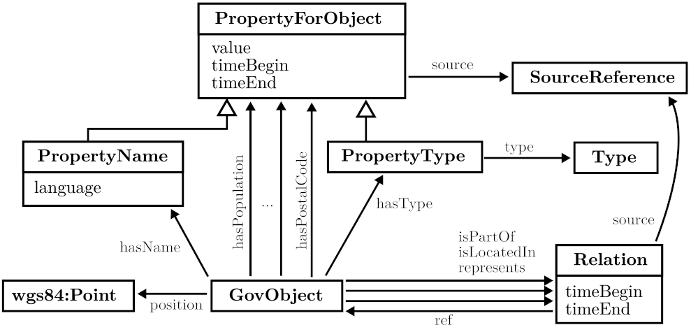 Gov uml.png