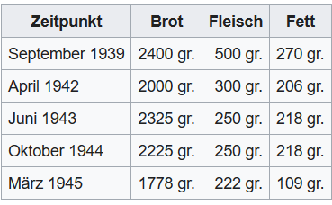 Tabelle: Lebensmittelzuteilungen; Quelle: Lebensmittelmarke – Wikipedia