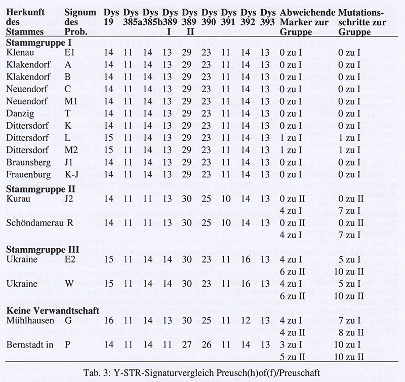 Preuschoff-DNA-Tab3.jpg