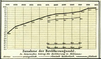 Abbildung: Bevölkerungsentwicklung in Ostpreußen, Quelle: Heimatatlas für Ost-Preussen - Digital Repository of Scientific Institutes (rcin.org.pl)[3]