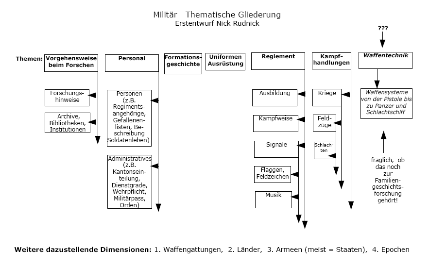 Mil Gliederung.png