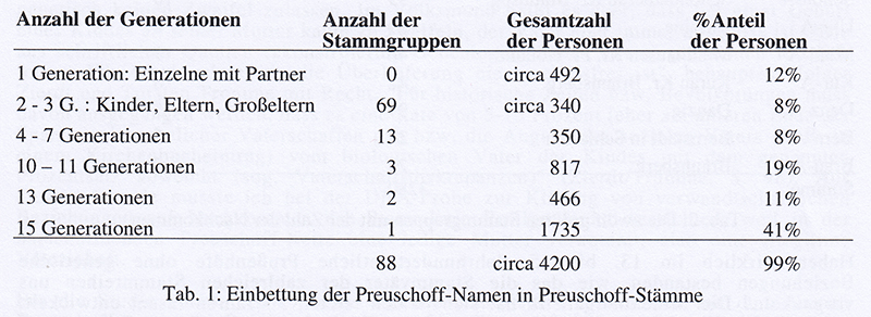 Preuschoff-DNA-Tab1.jpg