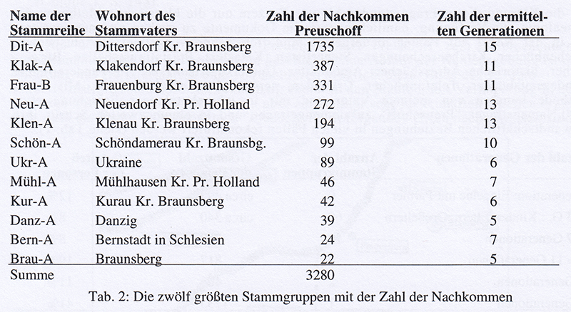 Preuschoff-DNA-Tab2.jpg