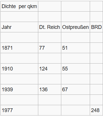 Tabelle: Bevölkerungsdichte per qkm in Ostpreußen, Deutsches Reich und Bundesrepublik Deutschland Einwohner nach den jeweiligen Gebiesständen der jeweiligen Jahre, Quelle: Hans Bloech, Ostpreußens Landwirtschaft, Teil 1