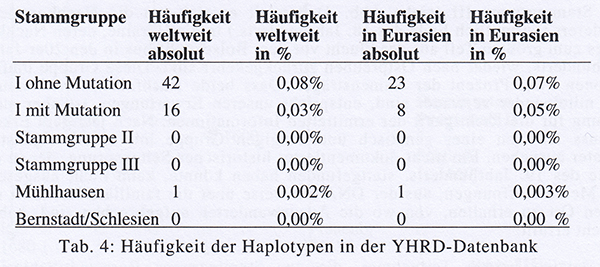 Preuschoff-DNA-Tab4.jpg