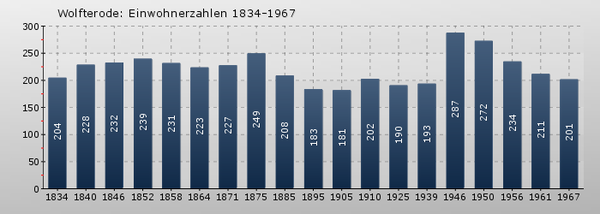 Wolfterode Einwohner.png