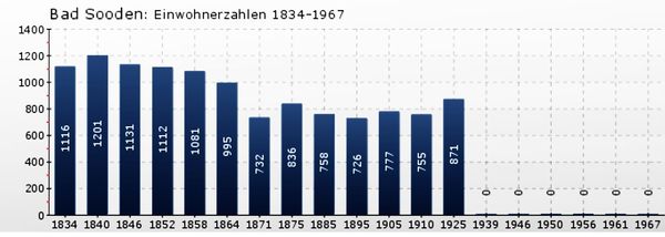 Sooden Einwohnerzahlen.jpg