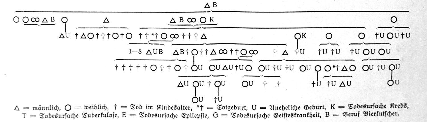 Quelle: Familiengeschichtliche Blätter, 31. Jahrgang, 1933, Heft 4/5, Sp. 65-70