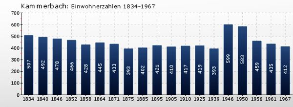 Kammerbach Einwohnerzahlen.jpg