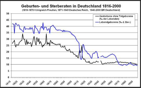 Abbildung: Geburten- und Sterberaten, Quelle: Der demographische Übergang - Das Modell (uni-muenster.de)