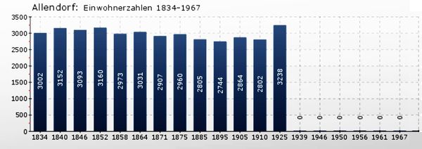 Allendorf Einwohnerzahlen.jpg