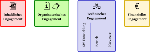 Compgen bereiche engagement.svg