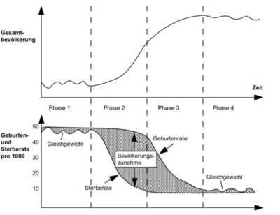 Abbildung: Demografischer Übergang, Quelle: [https://de.wikipedia.org/wiki/Demografischer_%C3%9Cbergang#_5-Phasen-Model Jürgen Friedrichs, Stadtentwicklung in West- und Osteuropa