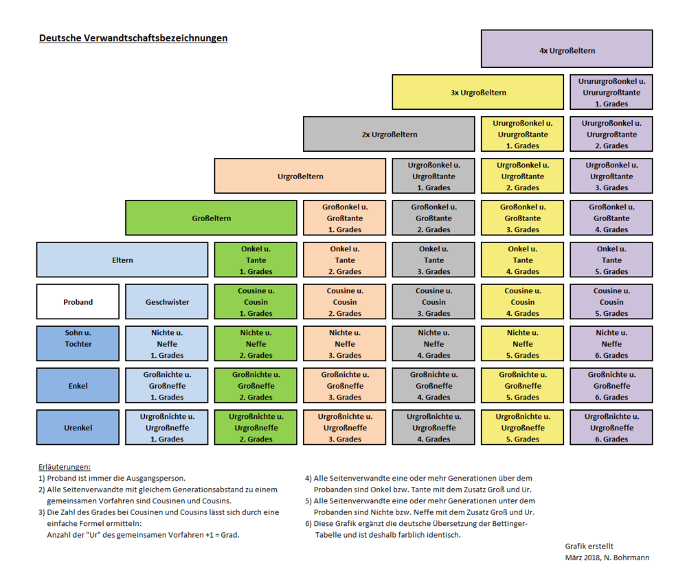 Dt Verwandschaftsbezeichnungen II.png