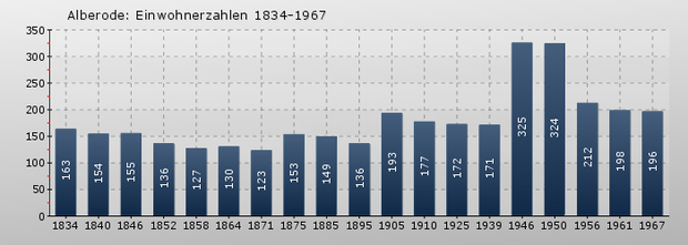 Alberode Einwohnerzahlen.png