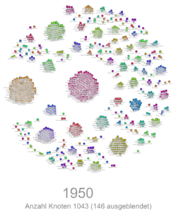 Visualisierung von Familiennamengruppen bei den Bewohnern eines Dorfes mit Lineage