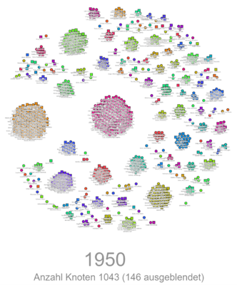 Visualisierung von Familiennamengruppen bei den Bewohnern eines Dorfes mit Lineage