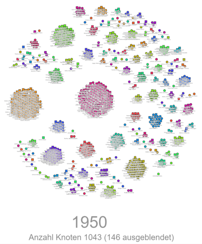 Visualisierung von Familiennamengruppen bei den Bewohnern eines Dorfes mit Lineage