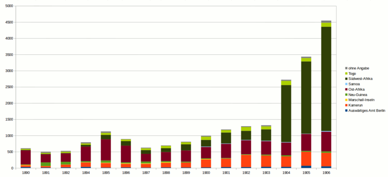 Statistik Personalmeldungen Schutzgebiete.png