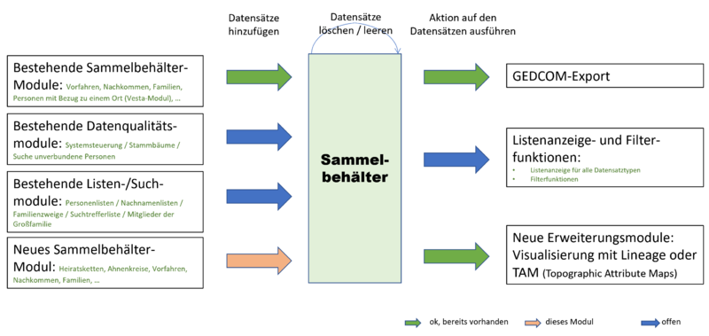 Systemarchitektur des erweiterten Sammelbehälters