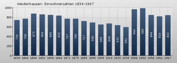 Weidenhausen Einwohner.png