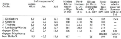 Tabelle: Verschiedene Klimaelemente in Ostpreußen im Vergleich um 1900, Quelle: Hans Bloech, Ostpreußens Landwirtschaft, Teil 1