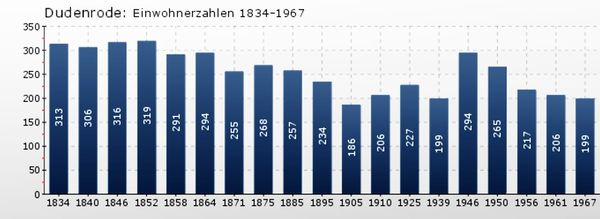 Dudenrode Einwohnerzahlen.jpg