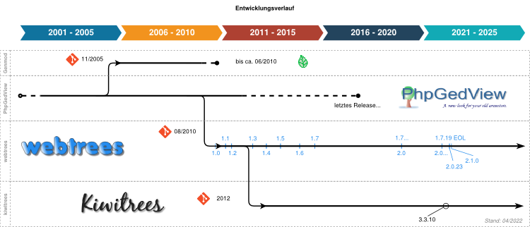 Übersicht zur Entwicklung von webtrees