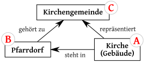 GOV kirchliche abhaengigkeiten.svg