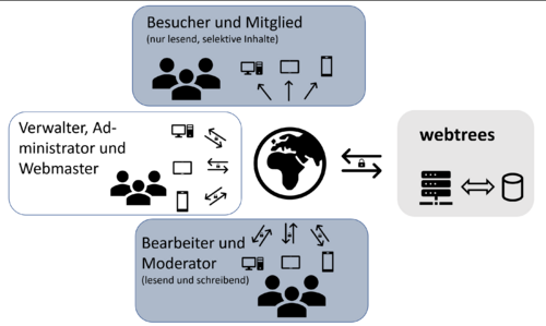 rollenbasierte Zugriffsrechte