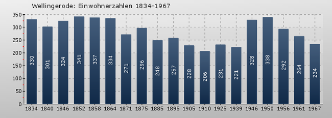 Wellingerode Einwohner.png