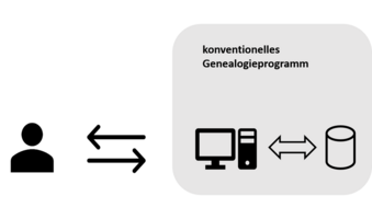 konventionelles Genealogieprogramm (lokale Anwendung)