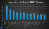 Beurteilung der Zufriedenheit bei den Windows-Nutzern (Computergenealogie Heft 4/2018))