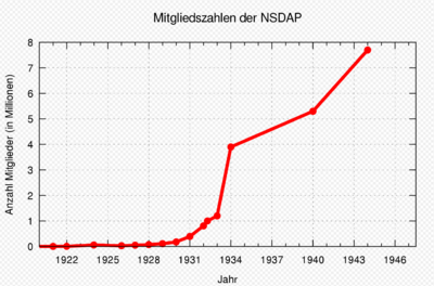 Abbildung: Mitgliederzahlen der NSDAP im Deutschen Reich, Quelle: Nationalsozialistische Deutsche Arbeiterpartei – Wikipedia