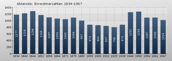 Abterode Einwohner.png