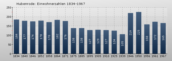 Hubenrode Einwohnerzahlen.png