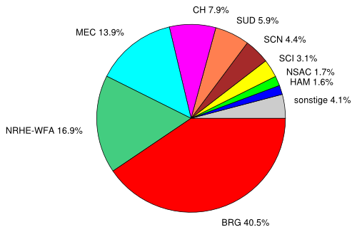 Dateien in Regionalseiten.svg