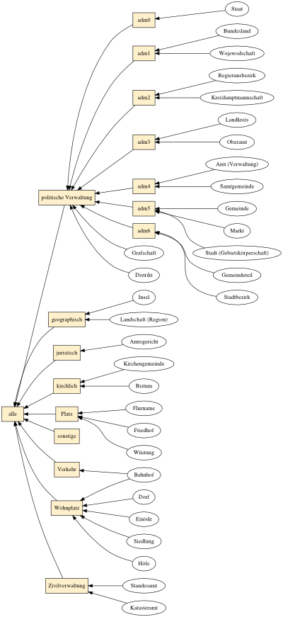 GOV-Typsystem.svg