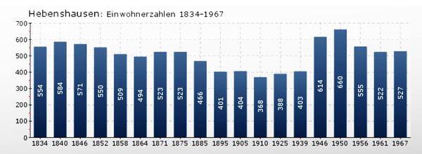 Hebenshausen Einwohnerzahlen.jpg