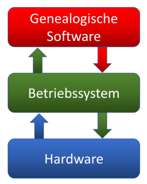 Genealogische Software / Betriebssystem / Hardware