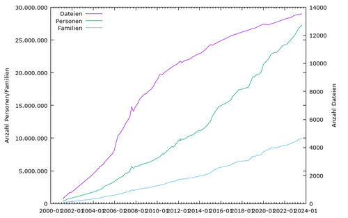 GEDBAS-Statistik.png