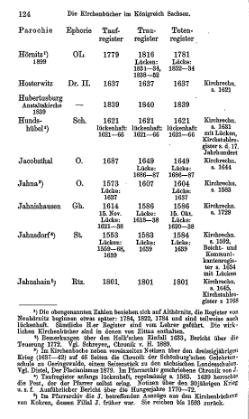 Kirchenbuecher im Koenigreich Sachsen 1901.djvu