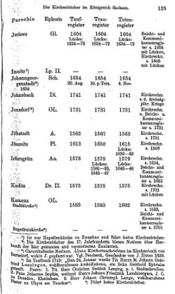 Kirchenbuecher im Koenigreich Sachsen 1901.djvu