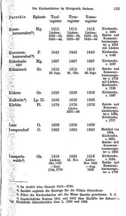 Kirchenbuecher im Koenigreich Sachsen 1901.djvu