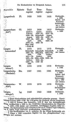 Kirchenbuecher im Koenigreich Sachsen 1901.djvu