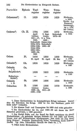 Kirchenbuecher im Koenigreich Sachsen 1901.djvu