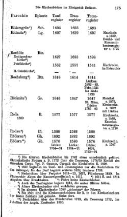 Kirchenbuecher im Koenigreich Sachsen 1901.djvu