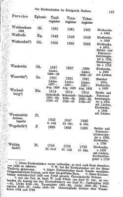 Kirchenbuecher im Koenigreich Sachsen 1901.djvu