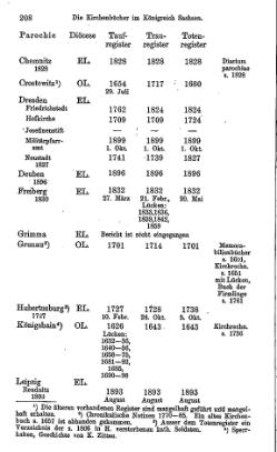 Kirchenbuecher im Koenigreich Sachsen 1901.djvu