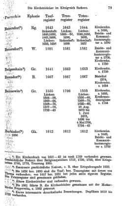 Kirchenbuecher im Koenigreich Sachsen 1901.djvu